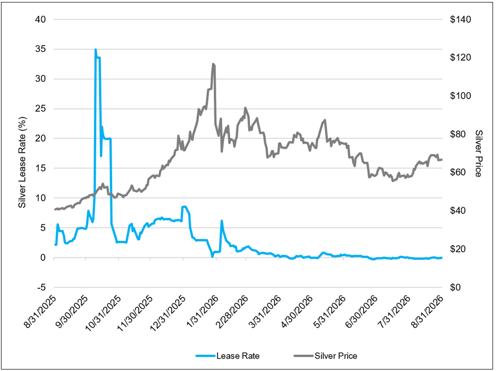 [Data] Silver Price Chart Shows Rally to 116 Dollars, Then Pullback to 66 Dollars as Lease Rates Normalize