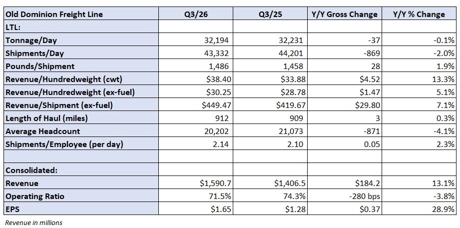 [Data] Old Dominion Q3 Tonnage Flat at 32,194 Tons a Day as Revenue per Hundredweight Rises 13.3%