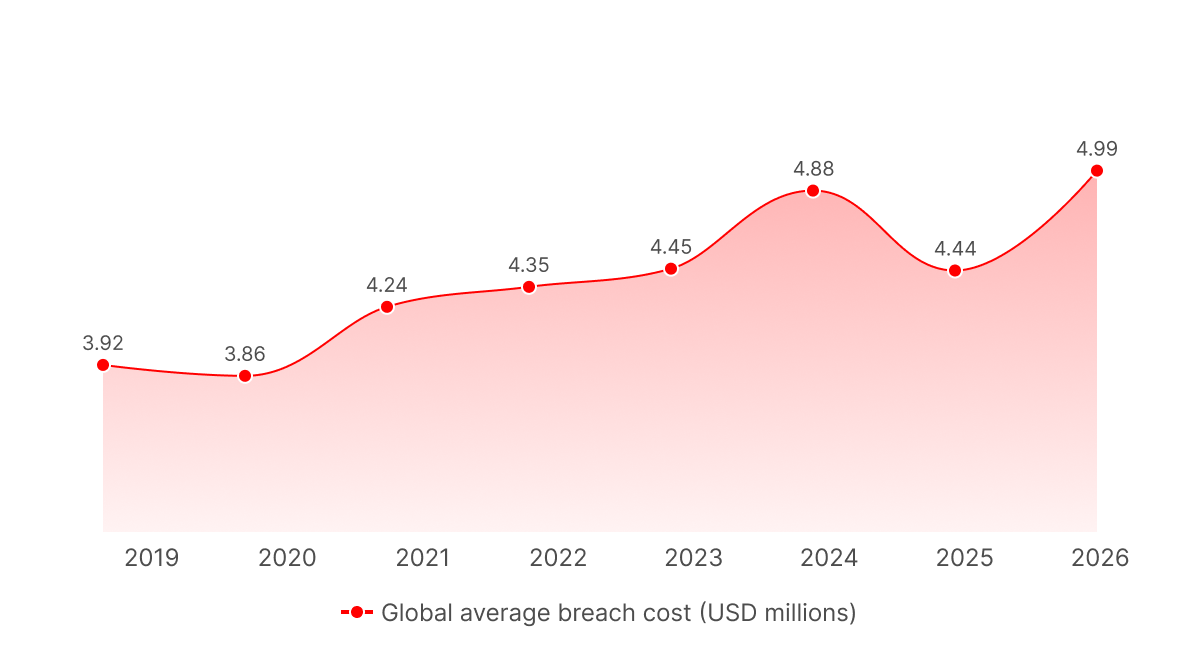 [Data] AI Enabled Breaches Cost 6 Million Dollars on Average in IBM 2026 Study