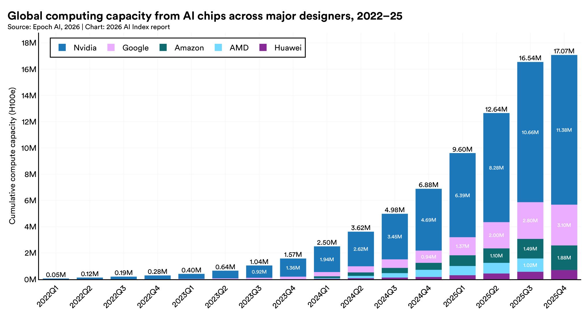 [Data] Stanford AI Index 2026: AI Chip Capacity Reaches 17.07 Million H100-Equivalents