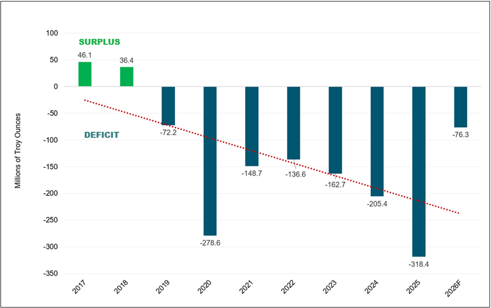 [Data] Silver Market Deficit Reached 318.4 Million Ounces in 2025, Sprott Chart Shows