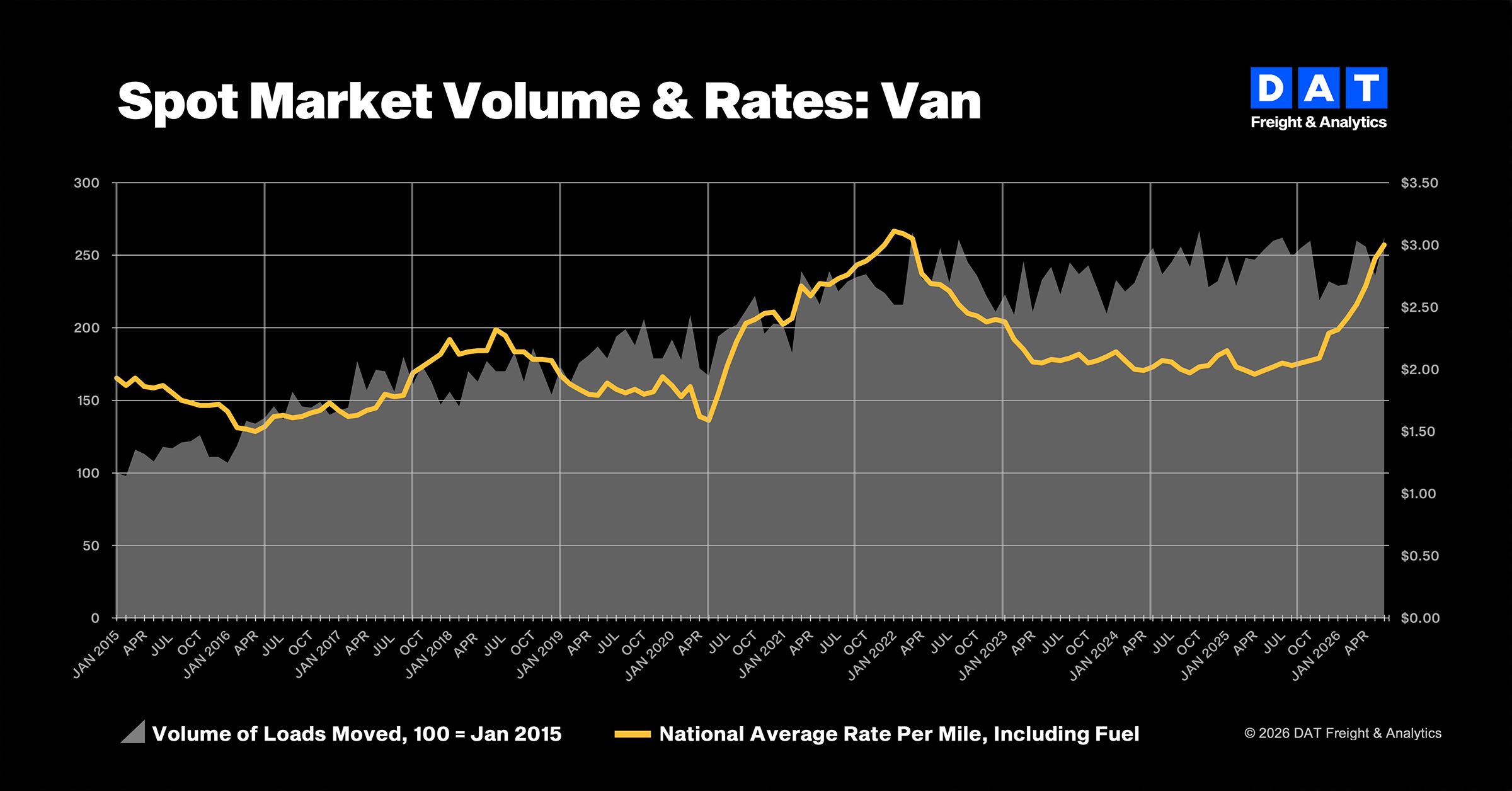 [Data] Dry Van Spot Rates Top Contract Rates for First Time Since February 2022