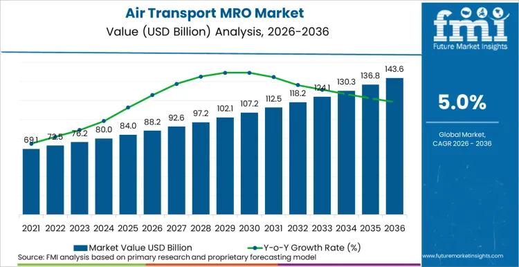 [Data] Air transport MRO spend nears $88 billion in 2026 as engine work leads