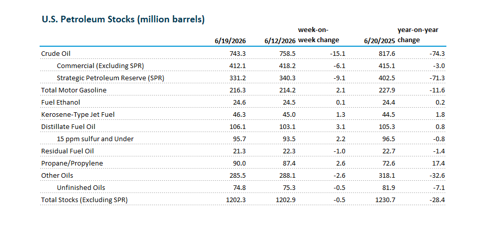 [Data] US Refinery Runs Slipped as Crude Stocks Fell 6.1 Million Barrels