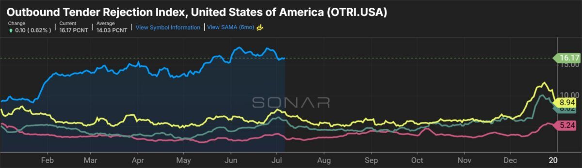 [Data] Transportation Pricing Index Nears Record High as Truck Capacity Tightens