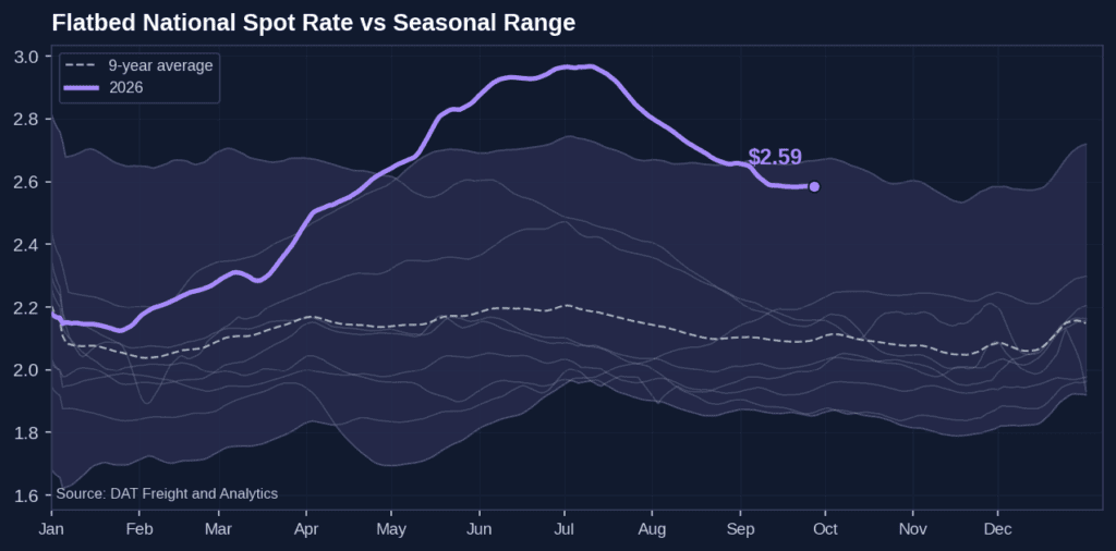 [Data] Flatbed Spot Rate Holds 24.6% Above Nine-Year Average at $2.60 Per Mile