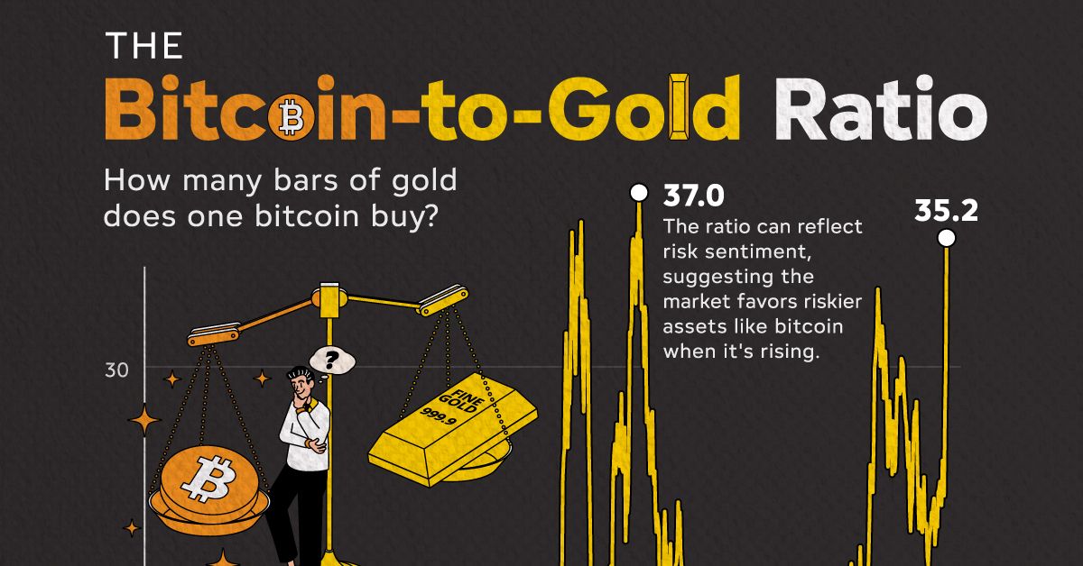 Silver Outpaces Gold in 2026 as Gold-Silver Ratio Falls to 59.4