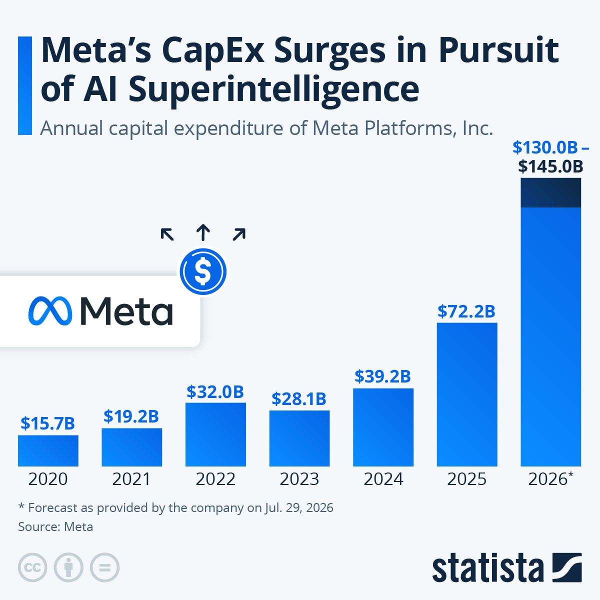 [Data] Meta Capital Spending Climbs From $15.7B in 2020 to a 2026 Forecast of Up to $145B