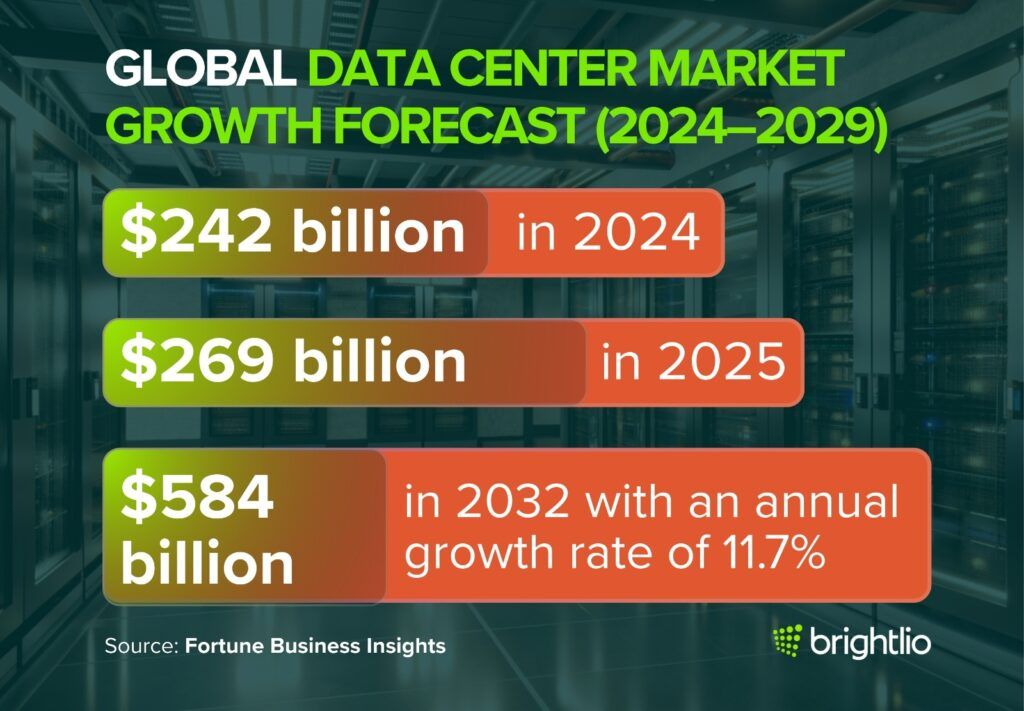 [Data] Global Data Center Market On Pace to Cross $1 Trillion by Decade's End