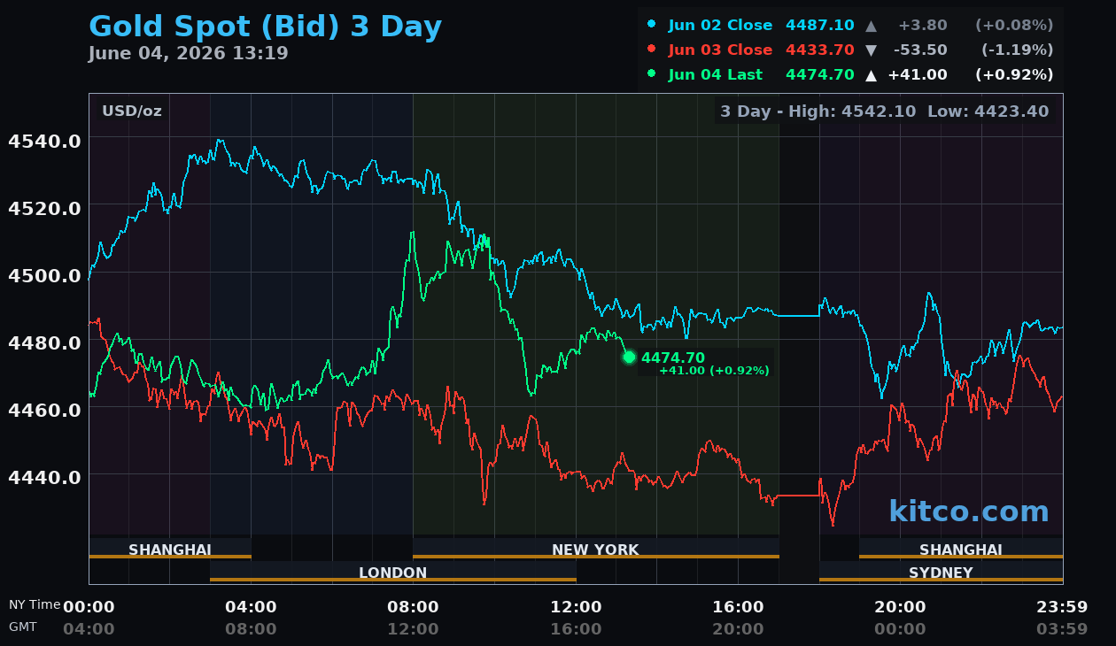 [Data] Kitco Gold and Silver Price Data Shows Precious Metals Up Over 30 Percent Year Over Year