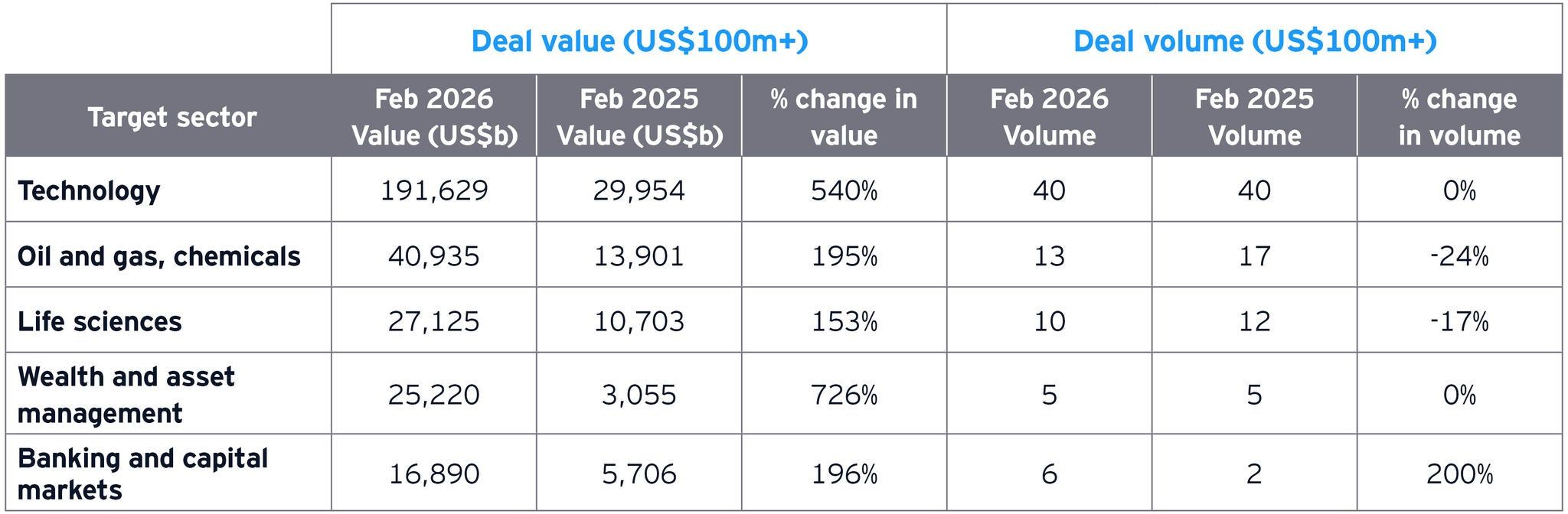 [Data] EY-Parthenon February 2026: Tech M&A Value Surges 540% YoY as Wealth Management Posts 726% Gain