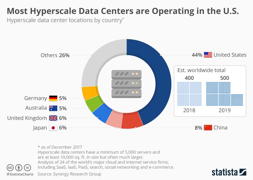 [Data] Statista: US Data Center Market to Hit $187.9 Billion in 2026, Leading a $573 Billion Global Industry