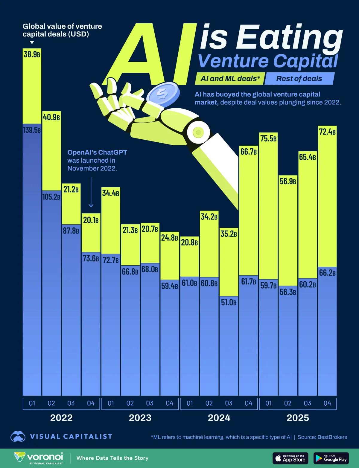 Data: AI Now Captures More Than Half of Global Venture Capital Deal Value