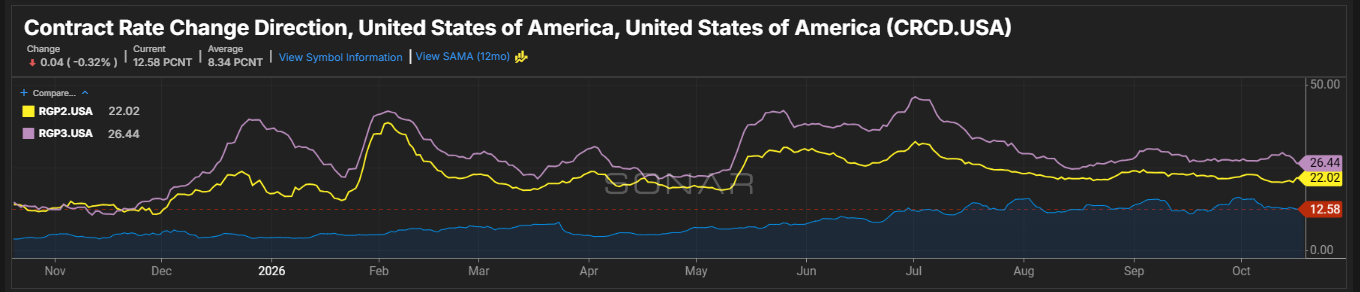 [Data] SONAR Index Shows Second-Tender Truckload Freight Costing 22.02% More Than First Tender