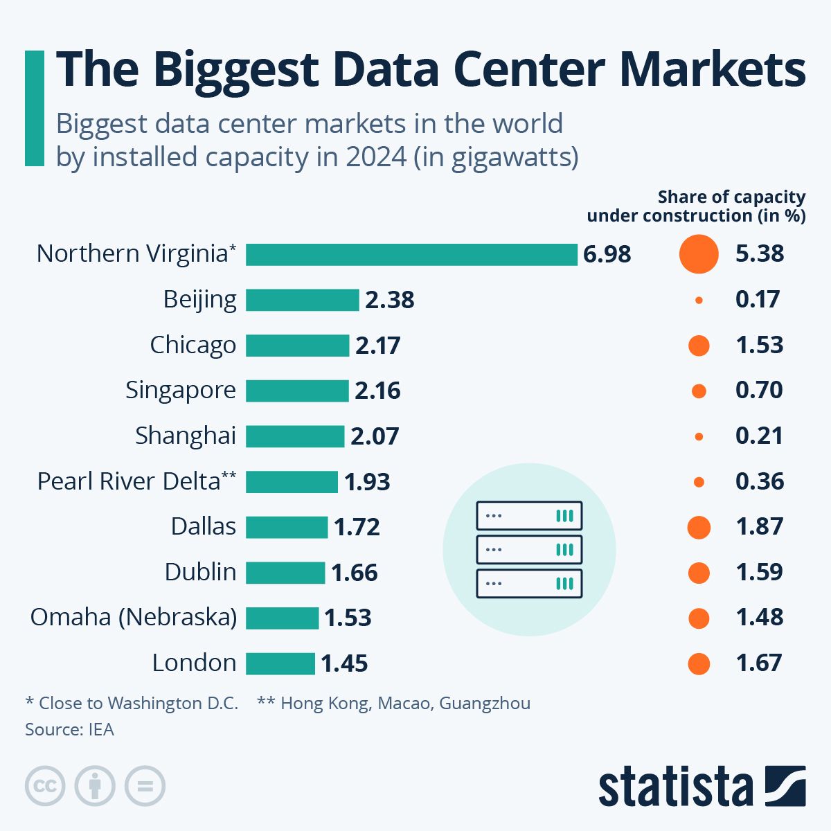 [Data] Northern Virginia Leads World Metros With Nearly 7 GW of Data Center Capacity