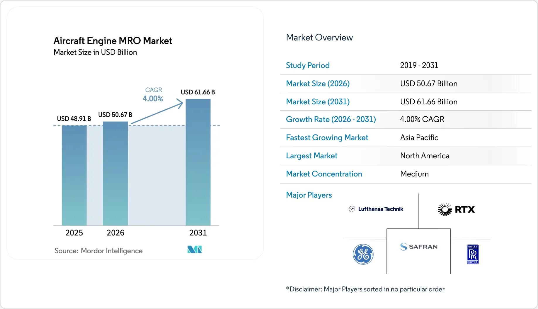[Data] Aircraft engine MRO spending set to top $56 billion in 2026