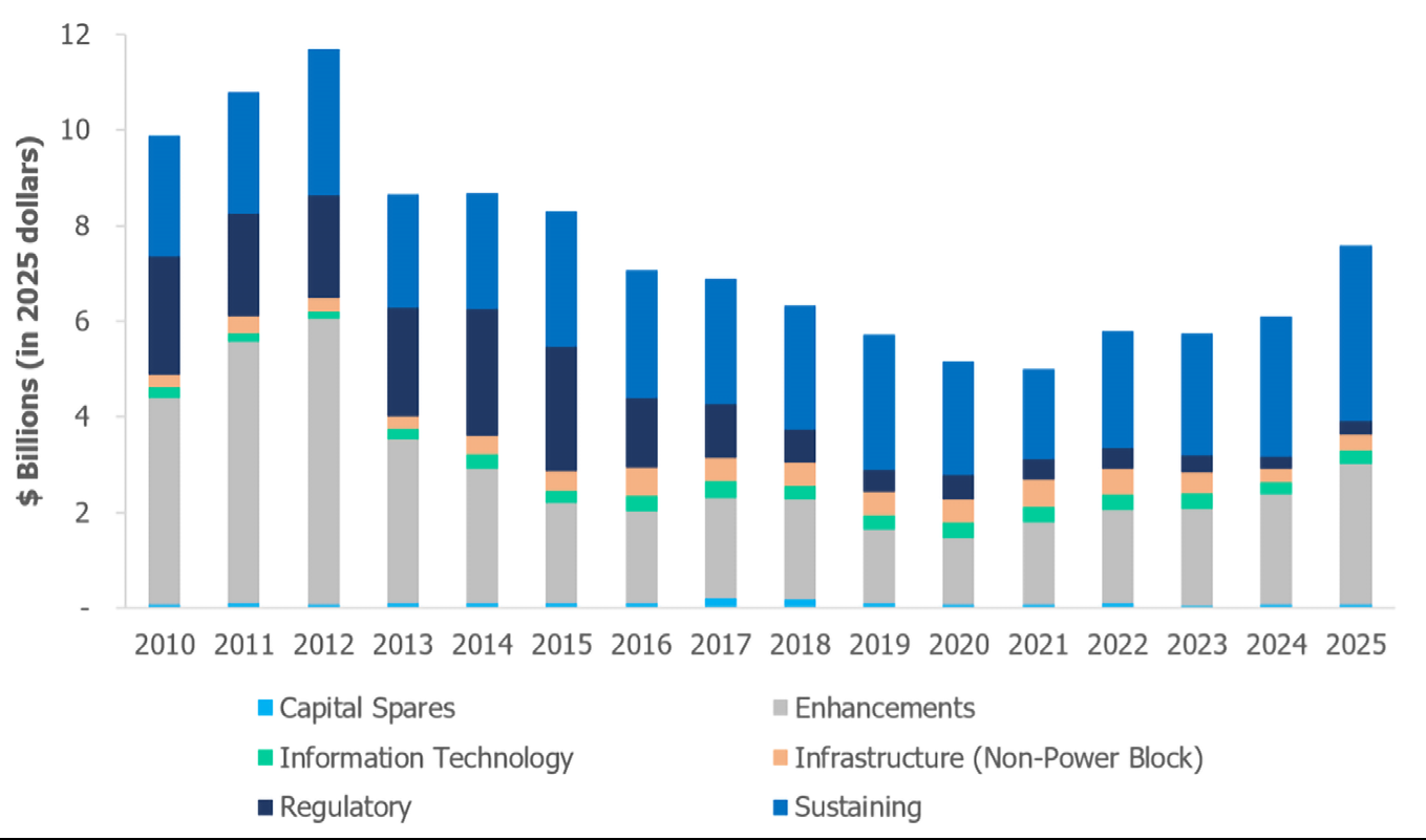 [Data] US Nuclear Generating Costs Rose to $36.46 Per MWh in 2025