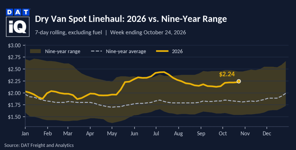 [Data] Dry Van Spot Rates Hold at $2.24 Per Mile as Load-to-Truck Ratio Reaches 9.51