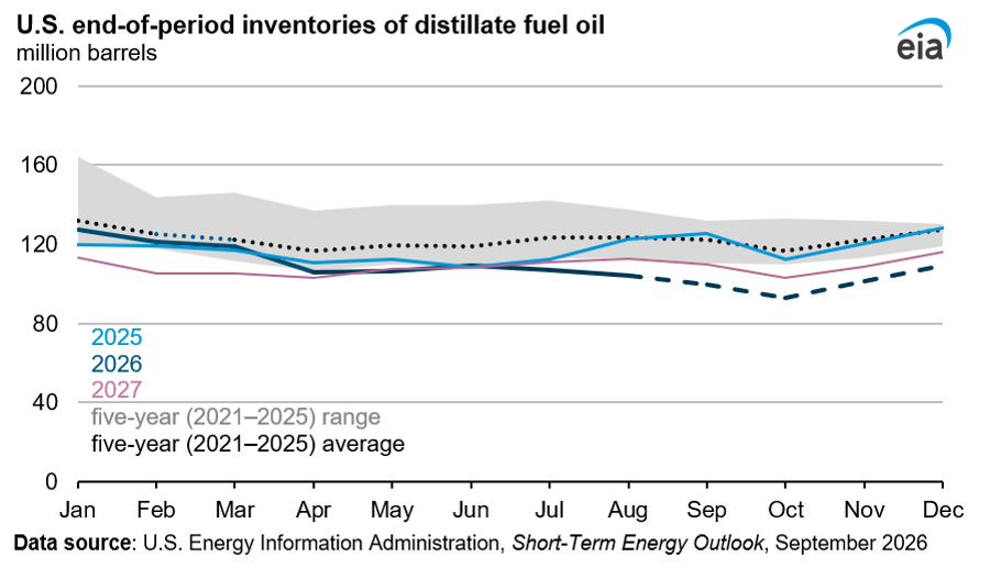 [Data] EIA Sees US Distillate Stocks Below the Five Year Low Into 2027