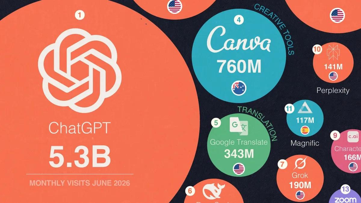 [Data] ChatGPT Draws More Web Traffic Than the Next 14 AI Tools Combined