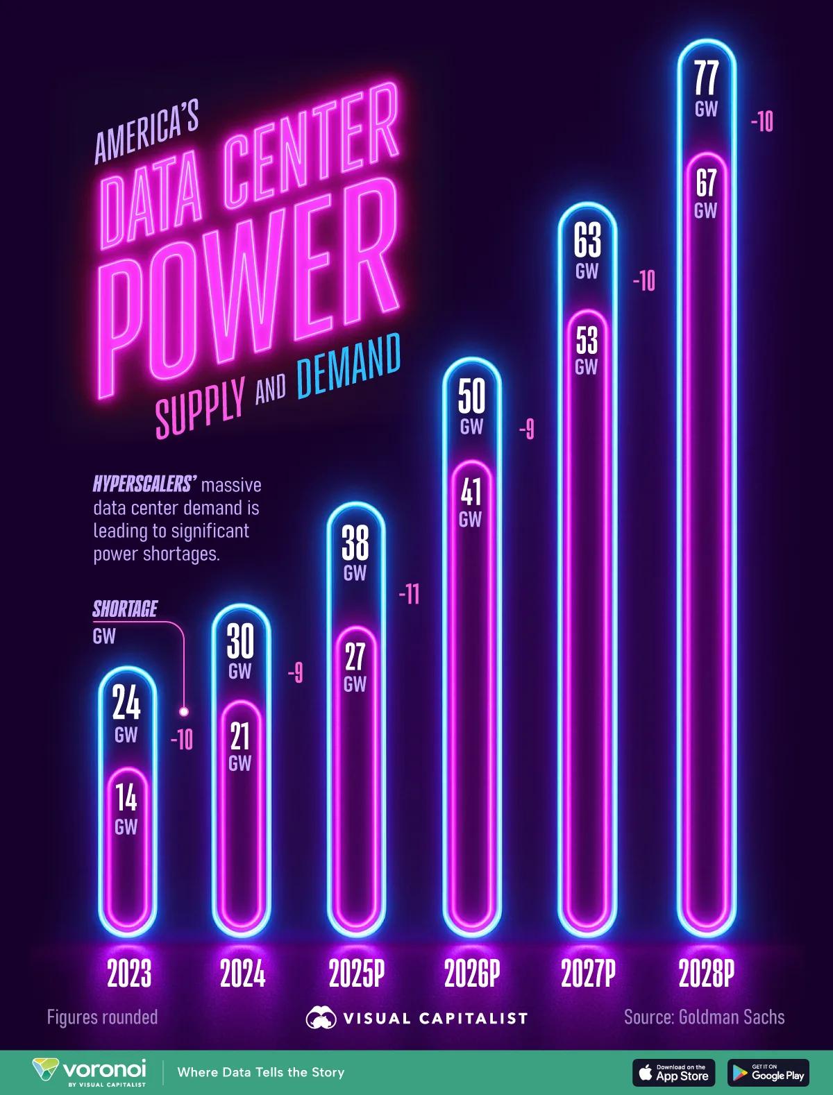 [Data] US Data Center Power Demand Reaches 77GW by 2028 With a Steady 10GW Gap