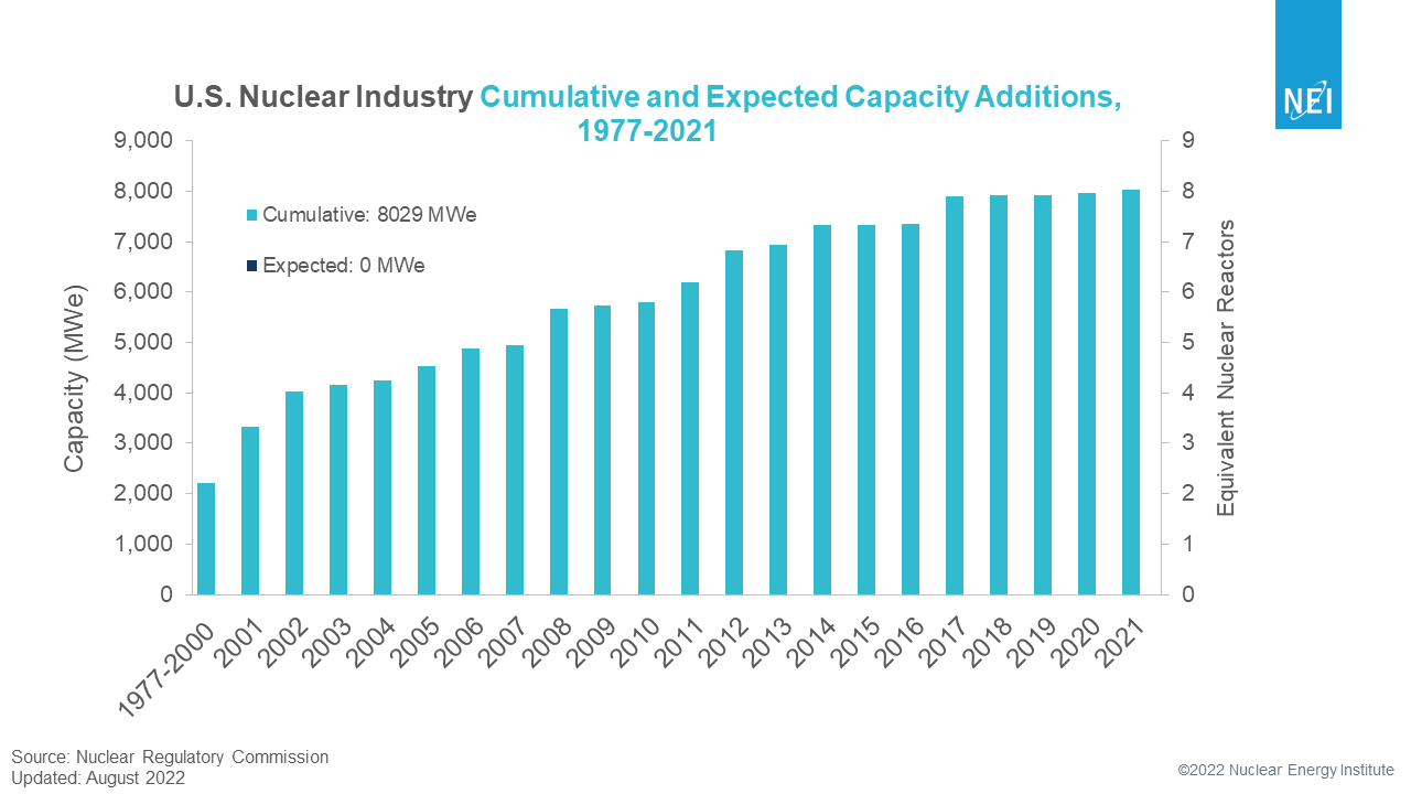 [Data] Nuclear Power Anchors Electricity Generation Across the Priority Southeast Grid