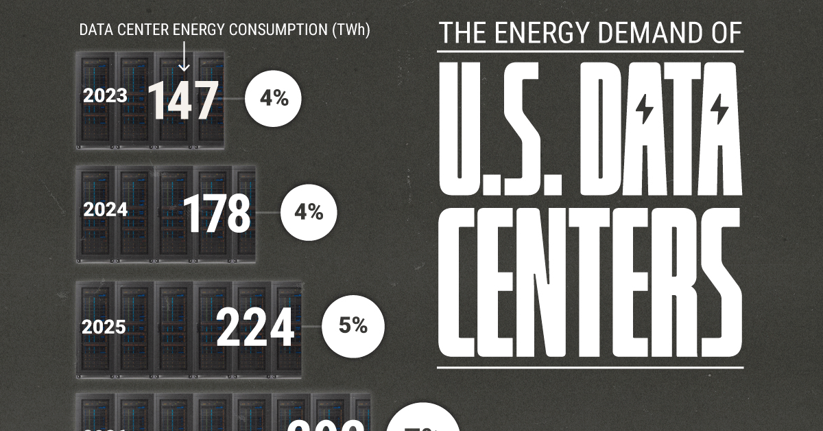 [Data] US Data Center Power Demand Set to Nearly Triple by 2030