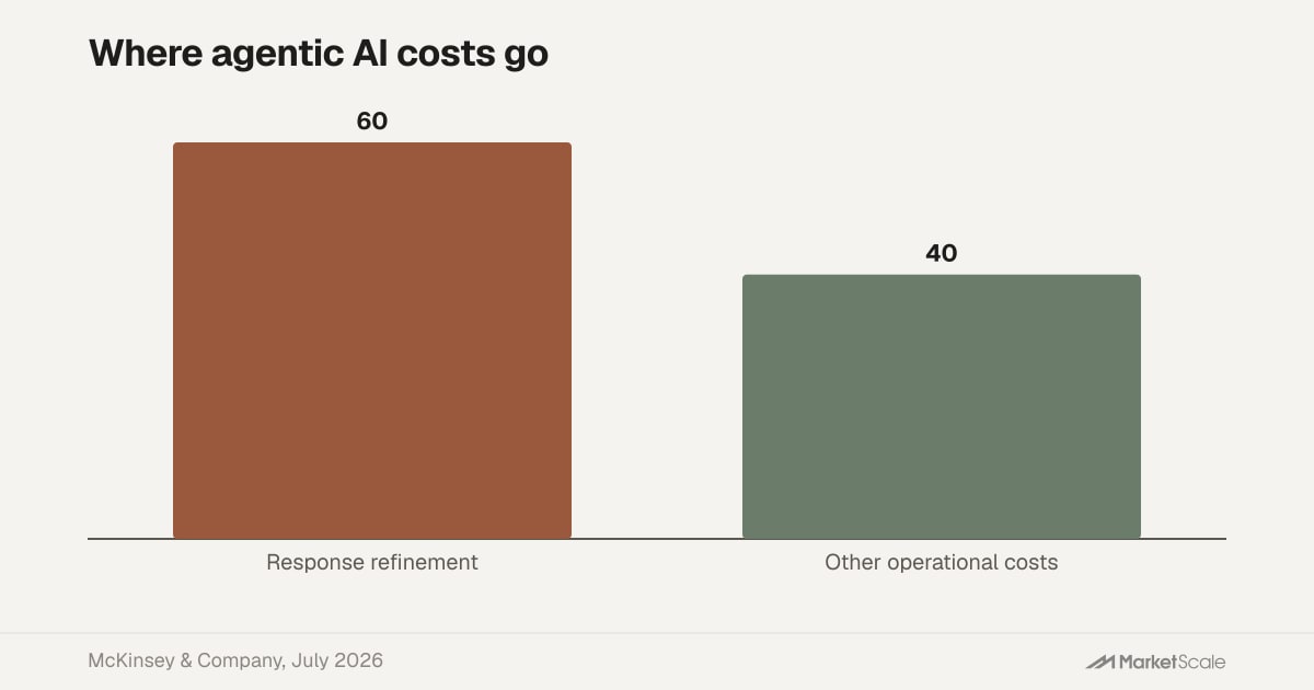 [Data] McKinsey Puts 60 Percent of Agentic AI Spend on Response Refinement
