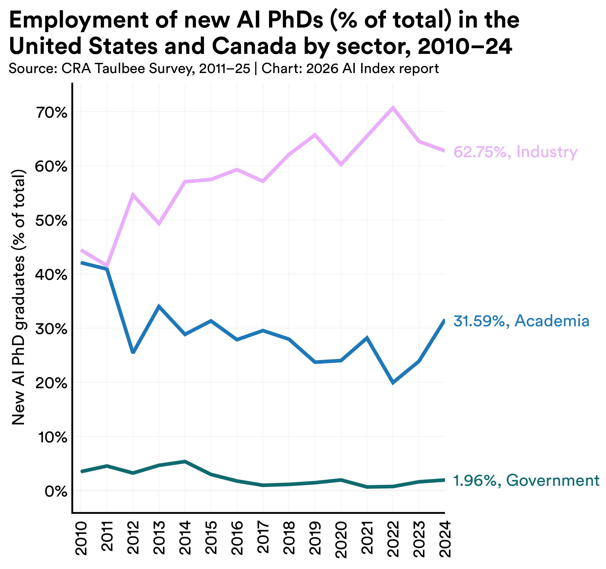 [Data] Stanford AI Index 2026: Industry Employs 62.75% of New AI PhDs While U.S. AI Master's Graduates Rise 17%
