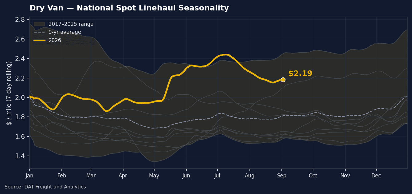 [Data] Dry Van Spot Rates Hold at $2.19 as Truck Postings Drop 32 Percent