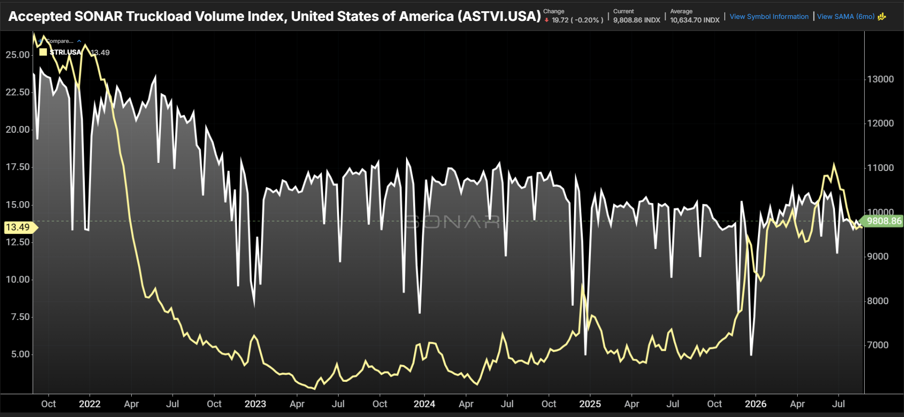 [Data] Accepted Truckload Volumes Sit Near 2019 Levels With Rejections at 13.5 Percent