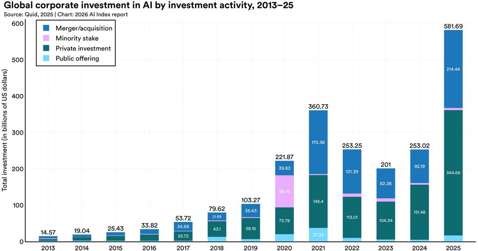[Data] $344 Billion: US Leads a Record $581 Billion Global AI Investment Year, Stanford Index Finds