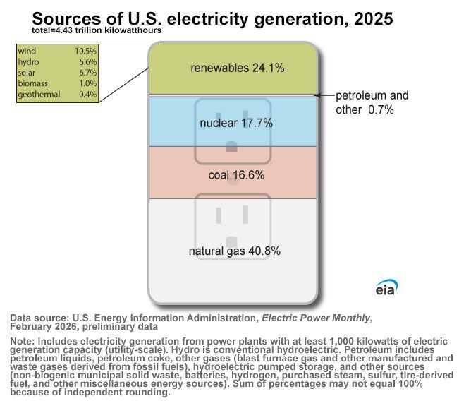 [Data] Nuclear Supplied 17.7% of US Electricity Generation in 2025