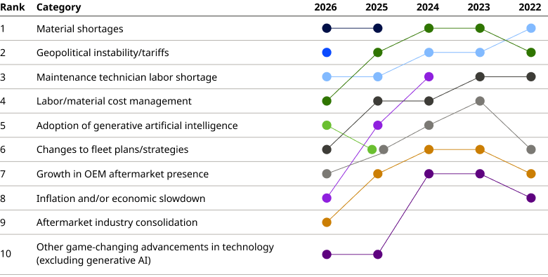 [Data] Global MRO Spending Tops $136 Billion in 2025, On Pace to Near $193 Billion by 2030