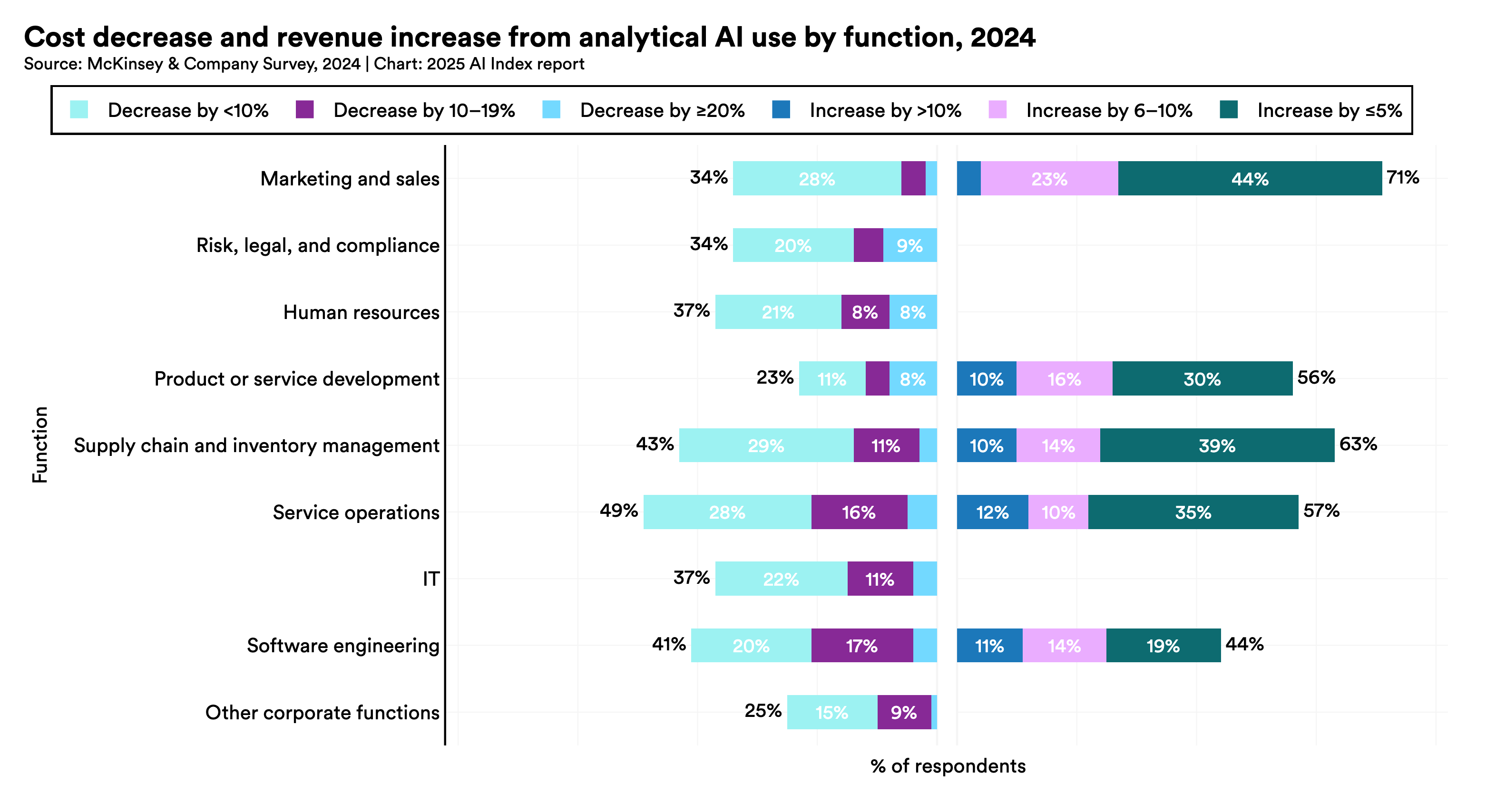 [Data] Marketing and Sales Lead Business Functions in AI Revenue Gains, 71% of Users Report Increases