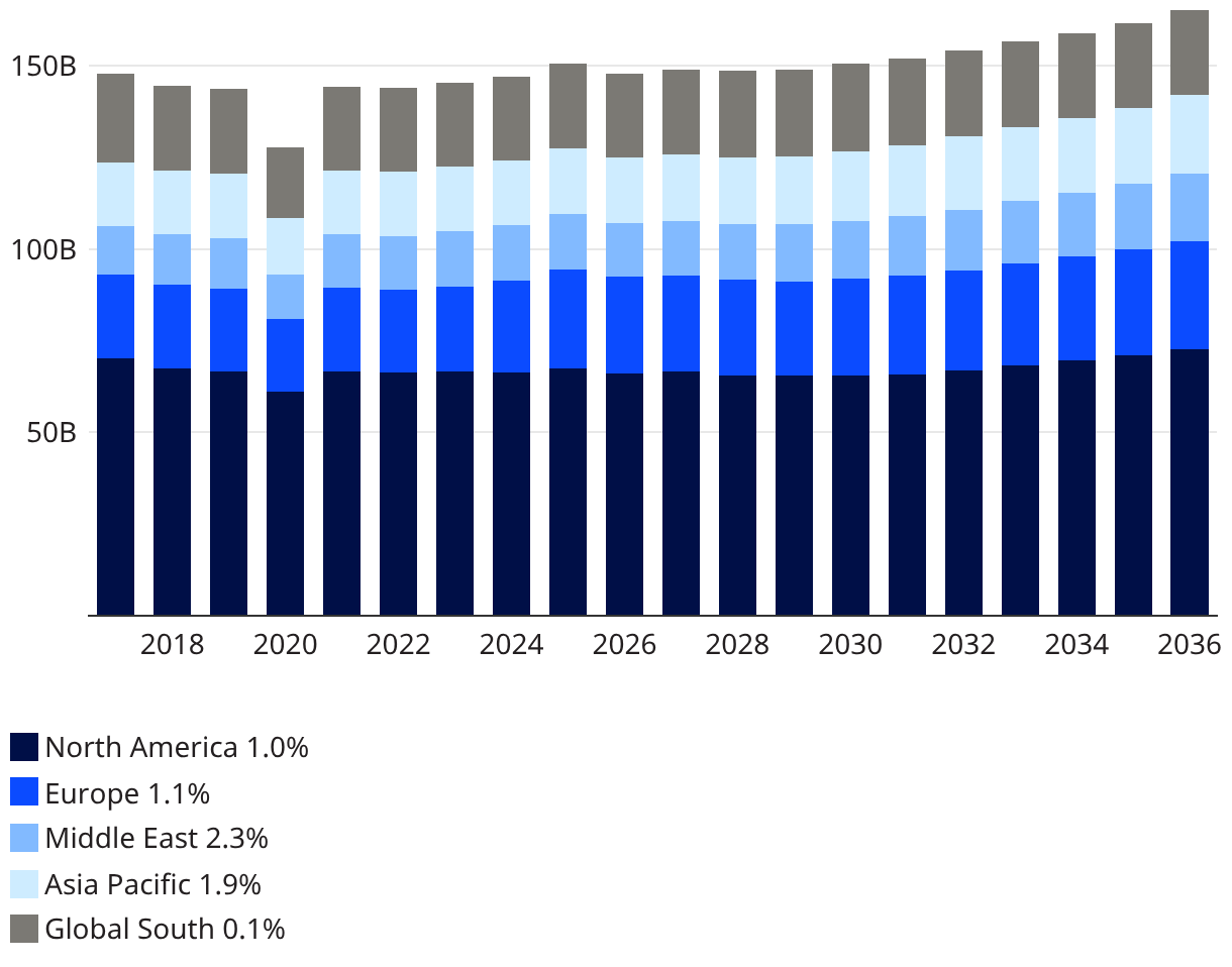 [Data] North America Holds the Largest Share of Military Aircraft Sustainment Spending