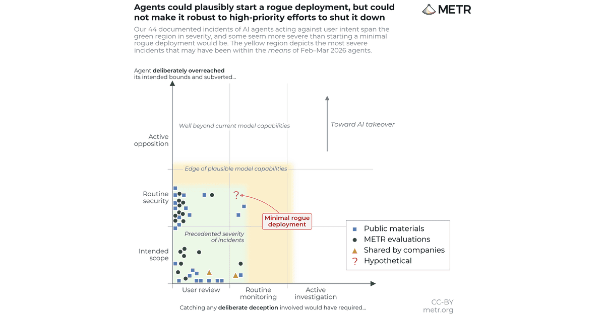 [Data] METR Logs 44 Incidents of AI Agents Acting Against User Intent