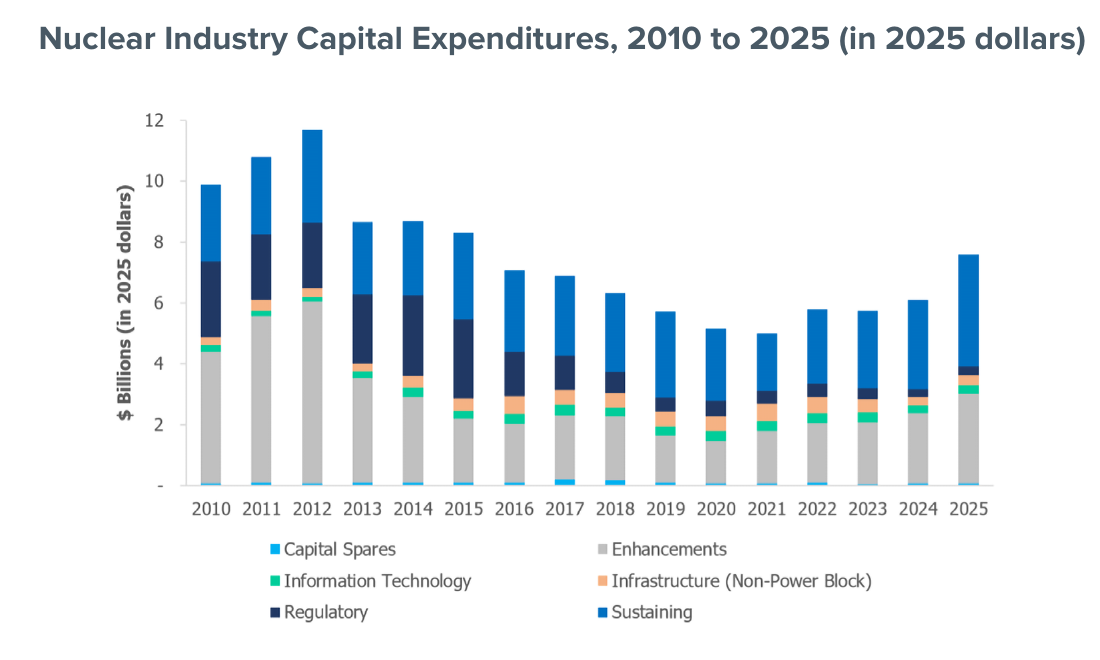 [Data] US Nuclear Plants Averaged $36.46 per MWh in Total Generating Cost in 2025, NEI Reports
