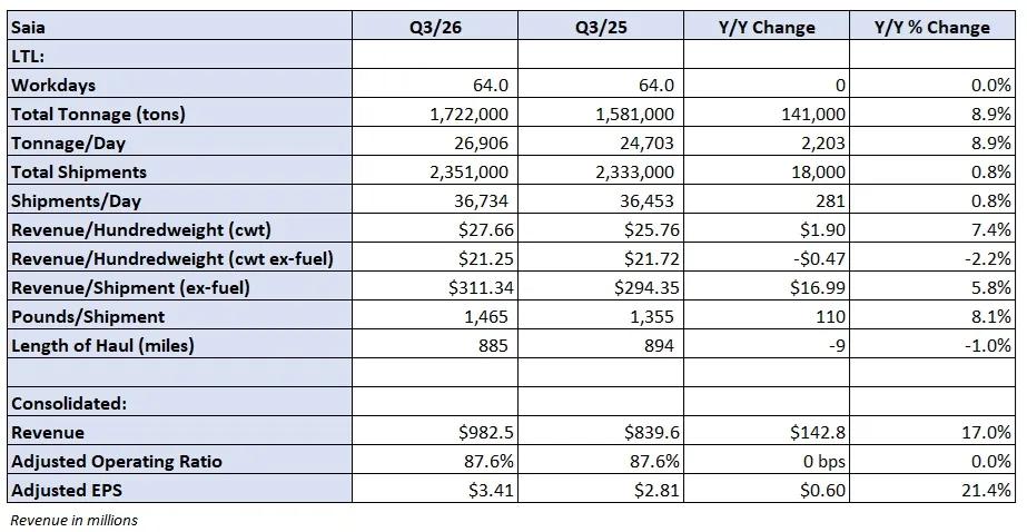 [Data] Saia Contract Renewals Average 10.8% in Q3 While Ex-Fuel Yield Slips 2.2%