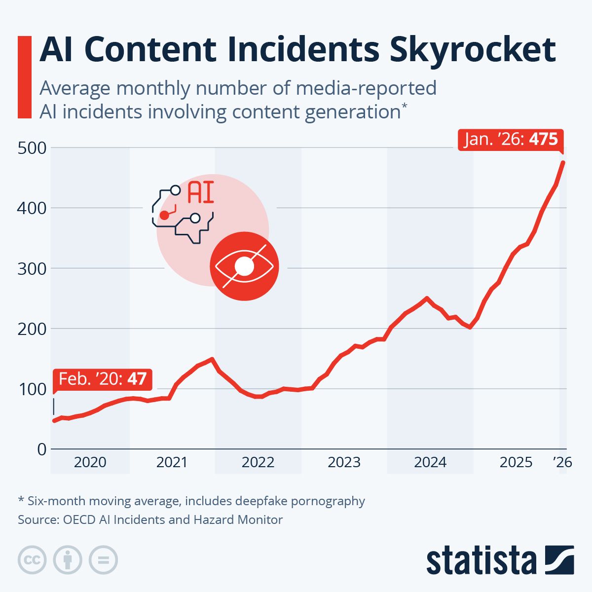 [Data] AI Incident Trackers Log Thousands of Cases as Reported Failures Accelerate