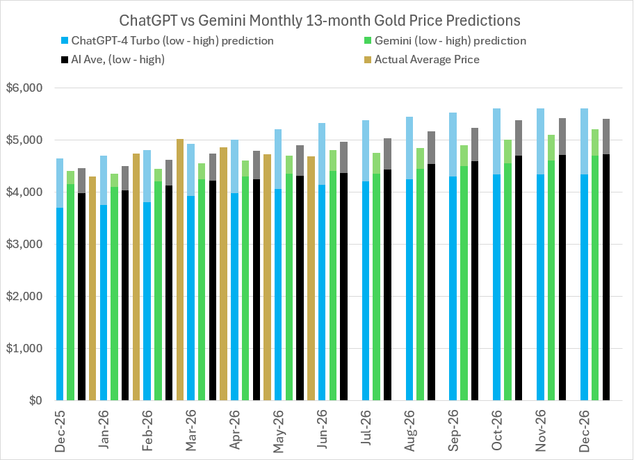 [Data] Gold Forecast to Hit $5,000 Per Ounce by Q4 2026 as Silver Eyes $100 Breakout
