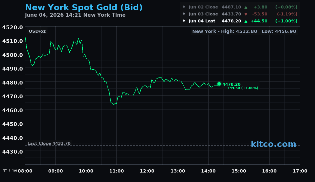Gold Averaged 4873 Dollars Per Ounce in Q1 2026 With January All-Time High of 5405 Dollars Per Ounce