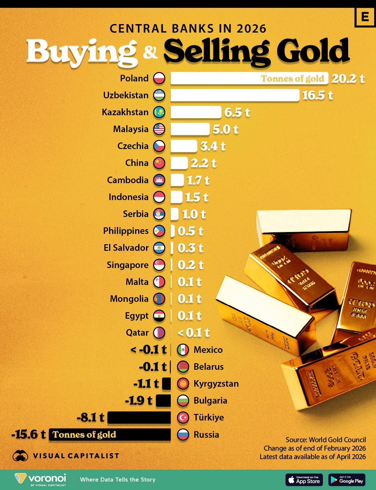 [Data] Central Banks Buying Record Gold in 2026 as Poland Leads with 20 Tonnes