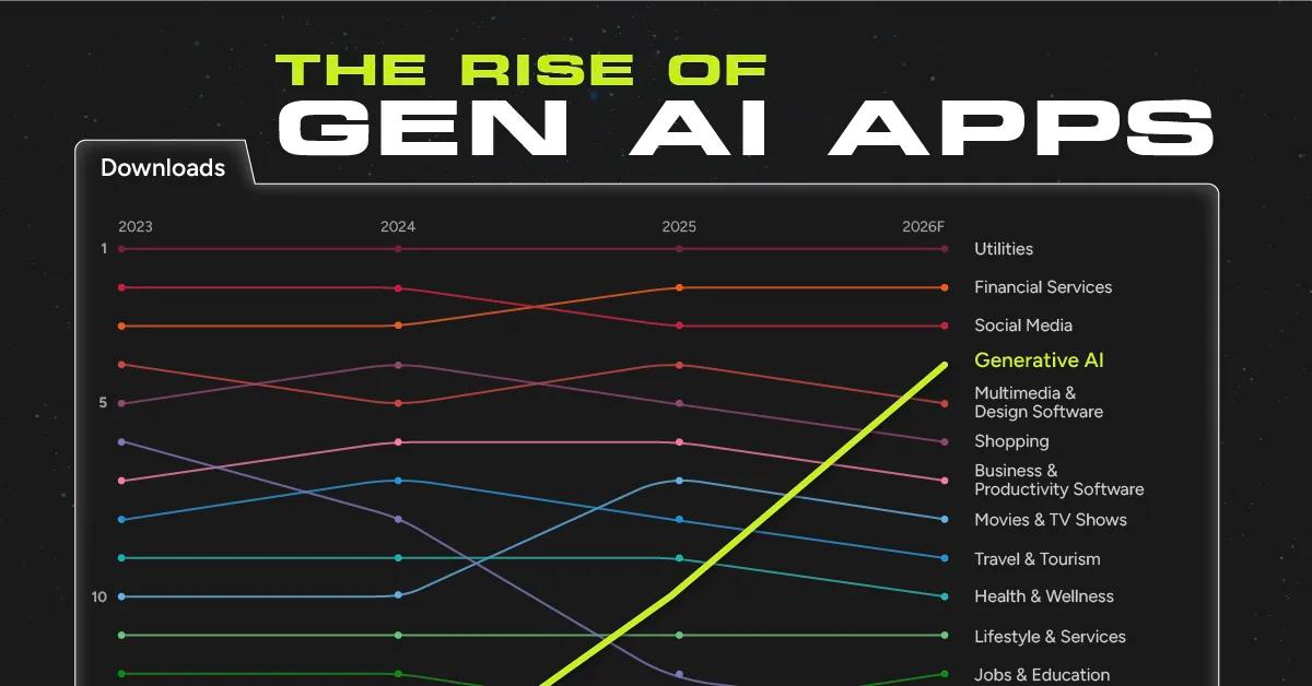 [Data] Generative AI Apps on Track for $10 Billion in Consumer Spending in 2026