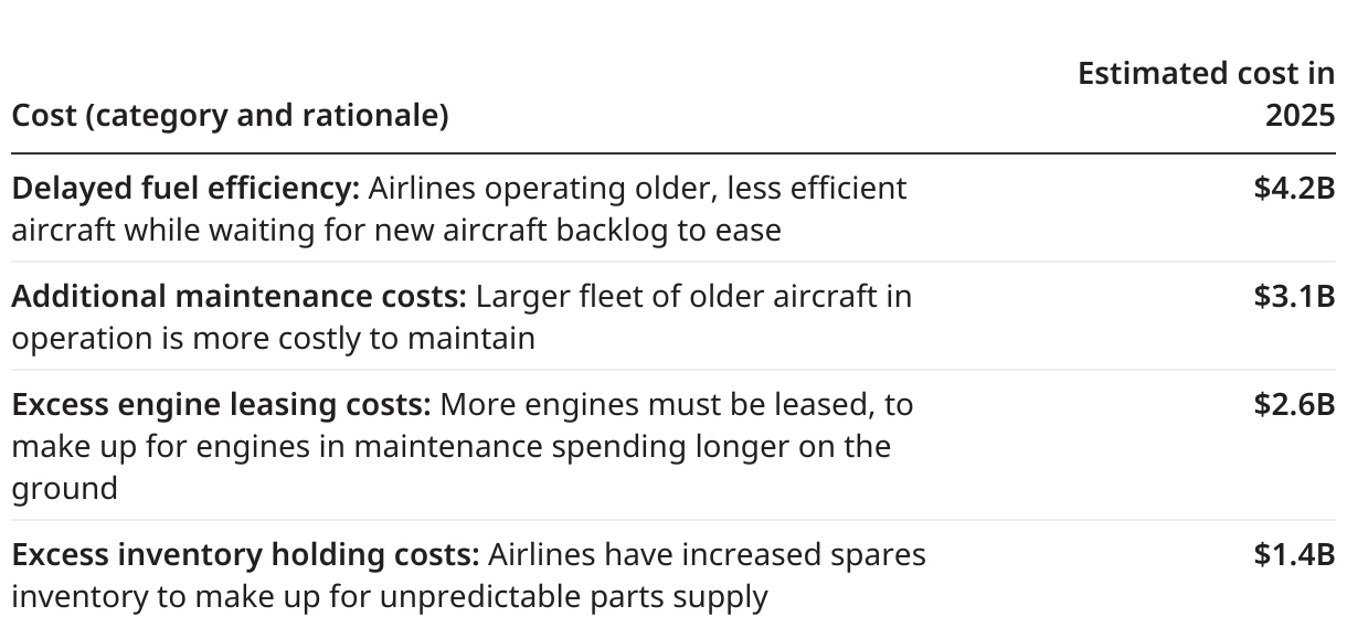 [Data] Aircraft Supply Chain Delays Could Cost Airlines Over $11 Billion in 2025