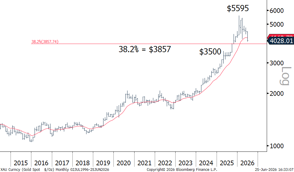 [Data] Gold Swung From $5,595 to Below $4,000 in the First Half of 2026