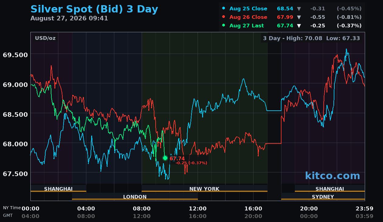 [Data] Silver Trades Near $68 an Ounce on Kitco's Live Pricing Chart