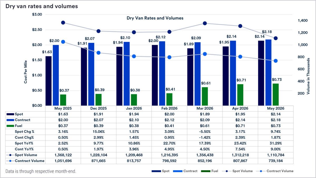 [Data] Dry Van Spot Rates Reach $2.14 a Mile, Up 31 Percent Year Over Year