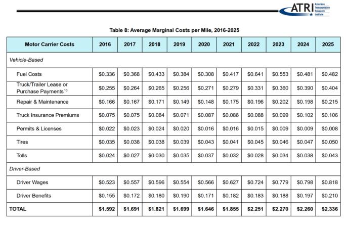[Data] Trucking Costs Hit Record $2.34 a Mile in 2025, ATRI Report Finds