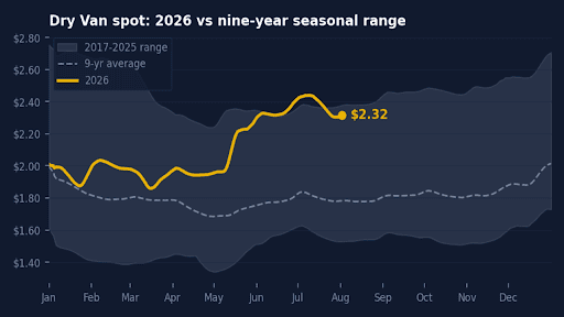 [Data] Dry Van Spot Rates Ease as Summer Freight Demand Softens